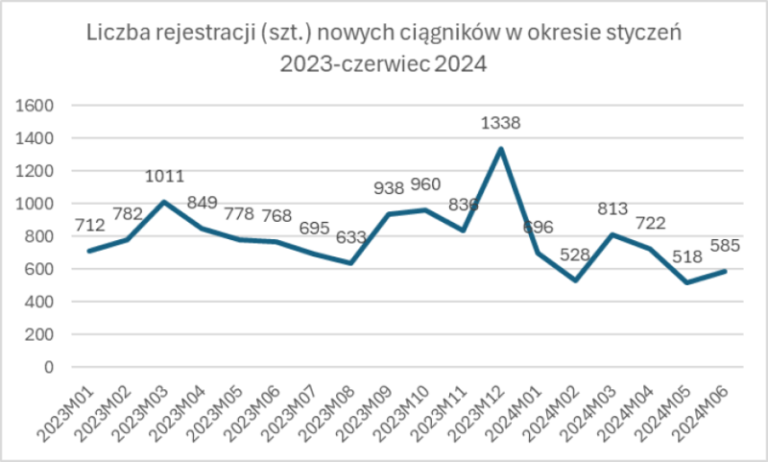 Rejestracje ciągników i przyczep w pierwszym półroczu 2024 roku.