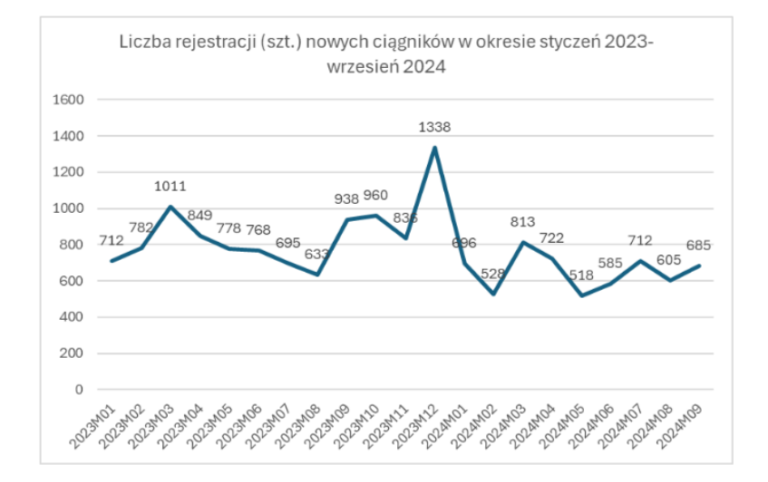 September 2024: slight increase, although there is still a downward trend in the registration of new machines