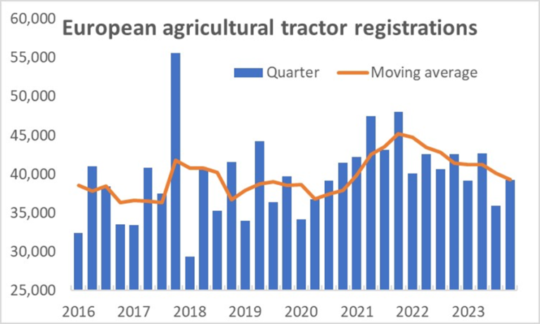 Number of tractor registrations in Europe in 2023.