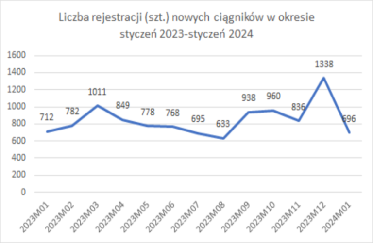 Rejestracje ciągników i przyczep w styczniu 2024r.