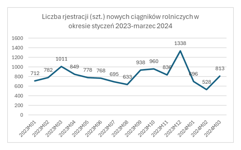 Rejestracje ciągników i przyczep w marcu