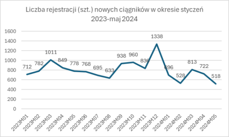 Rejestracje ciągników i przyczep w maju 2024