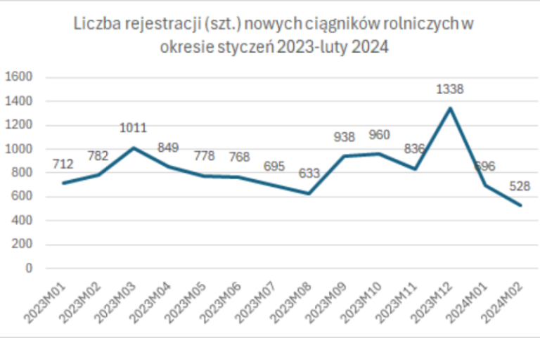 Rejestracje ciągników i przyczep rolniczych w lutym 2024 r.